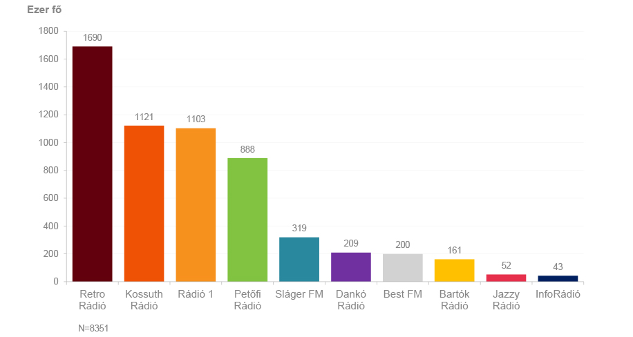 A diagram a rádiók országos napi hallgatottságát mutatja a 2021. augusztus – október időszakban, a 15 évesek és idősebbek körében. Részletes adatok az alábbi táblázatban.