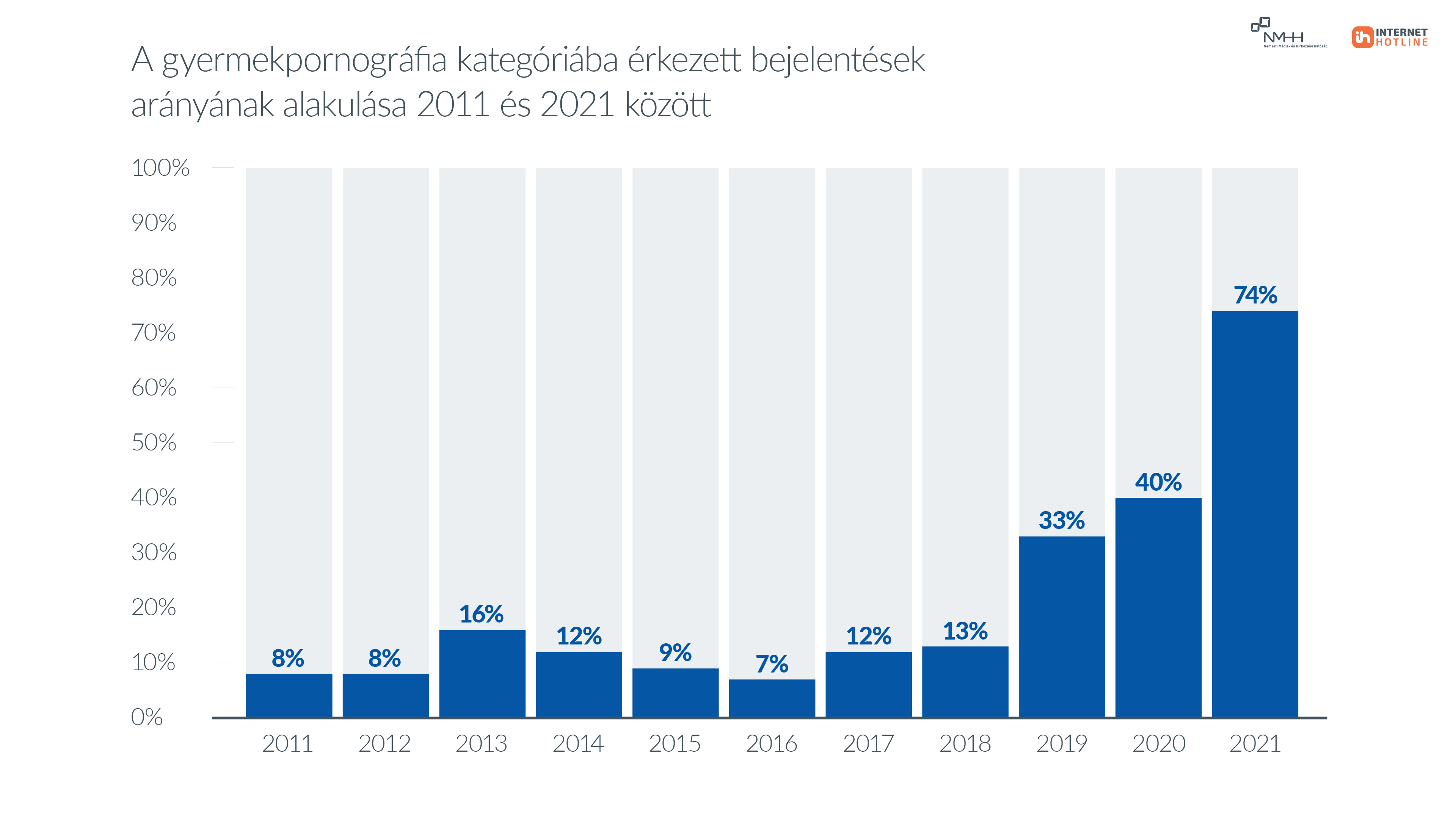 A gyermekpornográfia kategóriába érkezett bejelentések arányának alakulása 2011 és 2021 között. Az ábrázolt adatok a kép alatti táblázatban érhetők el.