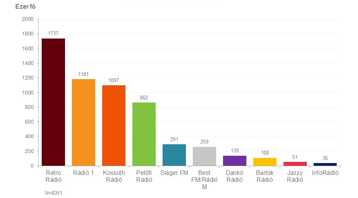 A diagram a rádiók országos napi hallgatottságát mutatja a 2021. november – 2022. január időszakban, a 15 évesek és idősebbek körében. Részletes adatok az alábbi táblázatban.