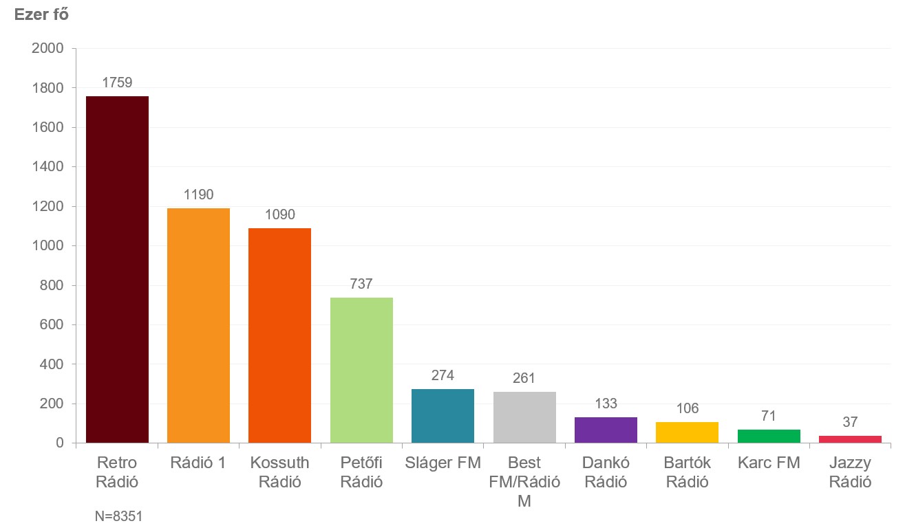 Budapesti és országos napi rádióhallgatottság (2022. május-július)