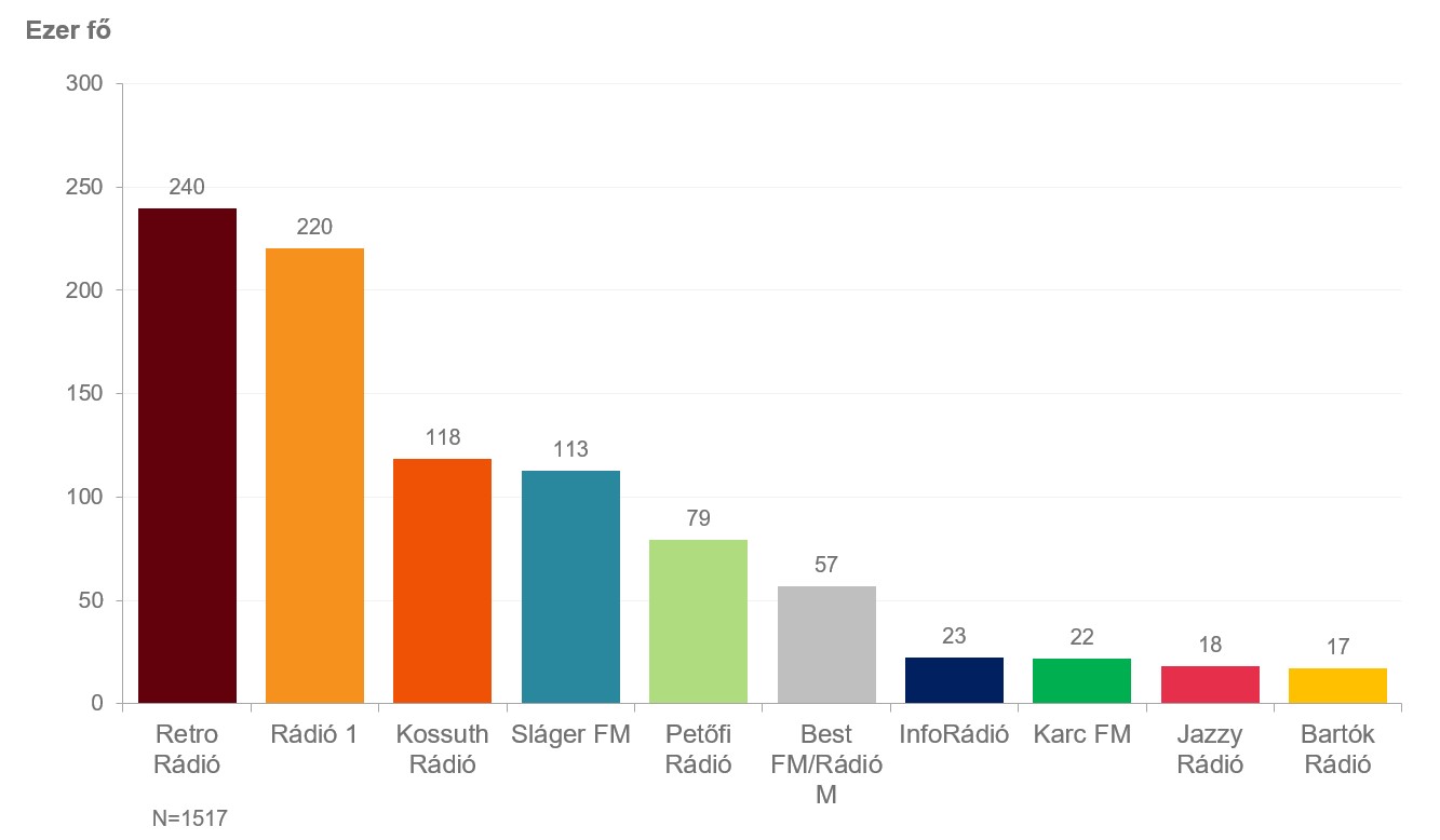 Budapesti napi hallgatottság – a 10 legnagyobb hallgatottságú rádió (2022. május–július)