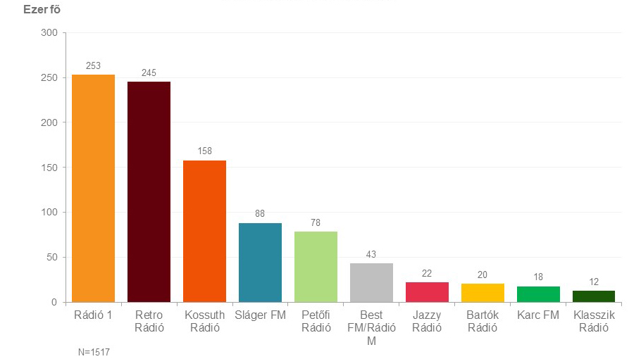 Oszlopdiagram. Budapesti napi hallgatottság – a 10 legnagyobb hallgatottságú rádió (2022. december – 2023. február). Az ábrázolt adatok a kép alatti táblázatban érhetők el.