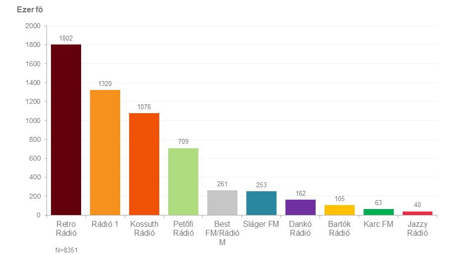 Oszlopdiagram. Országos napi rádióhallgatottság (2022. december – 2023. február). Az ábrázolt adatok a kép alatti táblázatban érhetők el.