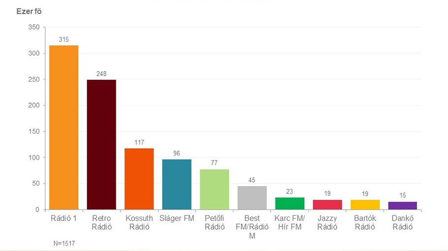 Oszlopdiagram. Budapesti napi hallgatottság – a 10 legnagyobb hallgatottságú rádió (2023. március-május). Az ábrázolt adatok a kép alatti táblázatban érhetők el.