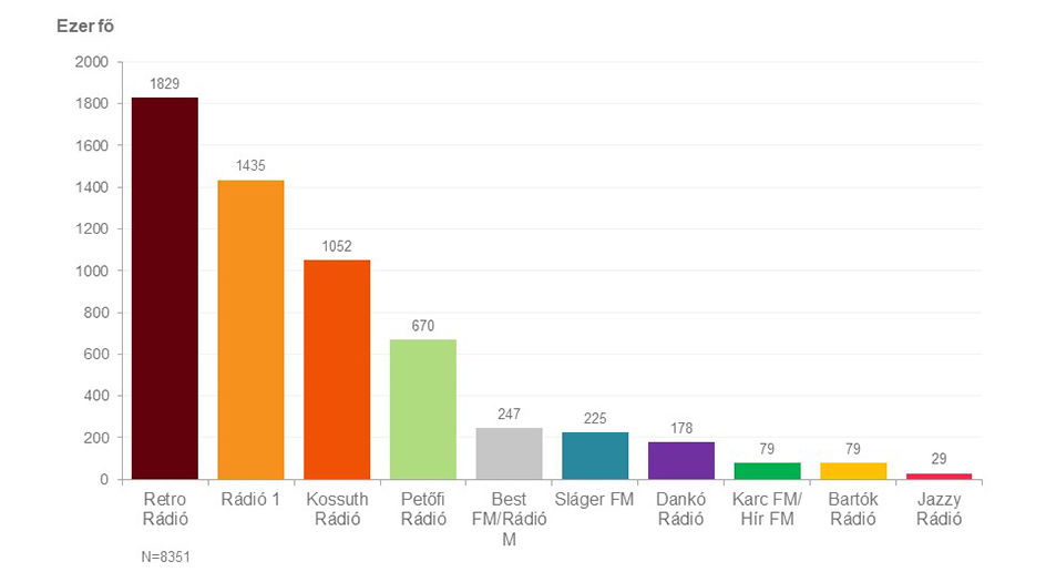 Oszlopdiagram. Országos napi rádióhallgatottság (2023. március-május). Az ábrázolt adatok a kép alatti táblázatban érhetők el.