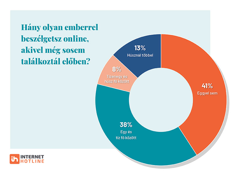 Kördiagram a következő kérdésre adott válaszokból: Hány olyan emberrel beszélgetsz online, akivel még sosem találkoztál élőben? A válaszok megoszlása: 41% eggyel sem; 38% egy és tíz között; 8% 11 és 20 között; 13% húsznál több.