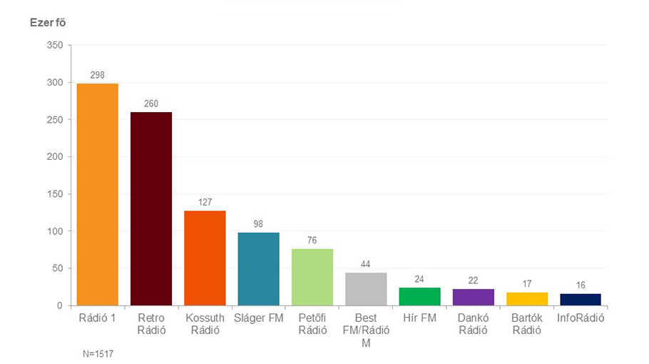 Oszlopdiagram. Budapesti napi hallgatottság – a 10 legnagyobb hallgatottságú rádió (2023. május-július). Az ábrázolt adatok a kép alatti táblázatban érhetők el.