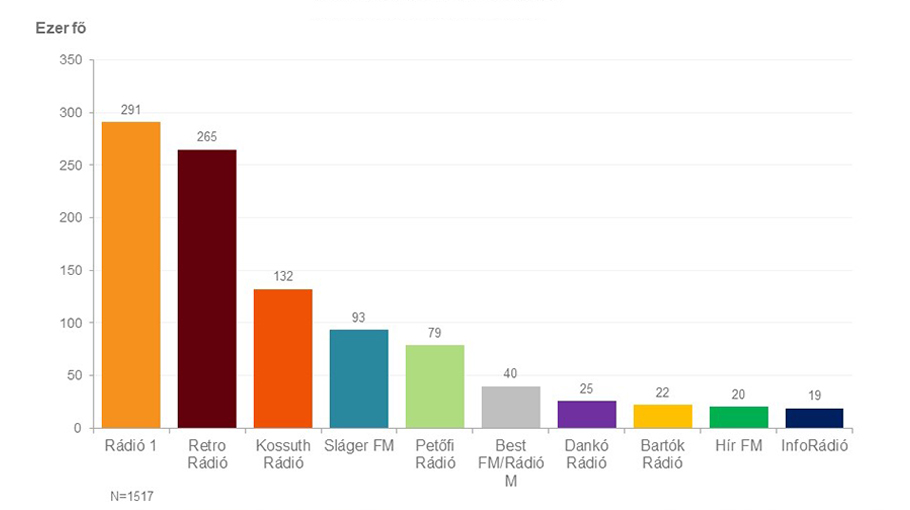 Oszlopdiagram. Budapesti napi hallgatottság – a 10 legnagyobb hallgatottságú rádió (2023. június- augusztus). Az ábrázolt adatok a kép alatti táblázatban érhetők el.