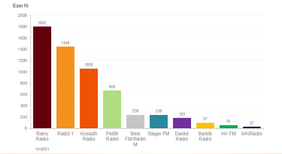 Oszlopdiagram. Országos napi rádióhallgatottság (2023. június- augusztus). Az ábrázolt adatok a kép alatti táblázatban érhetők el.