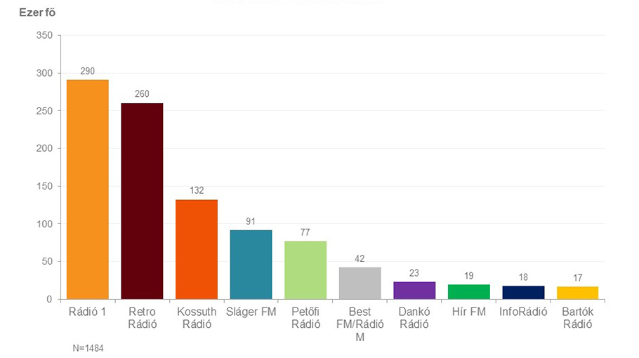 Oszlopdiagram. Budapesti napi hallgatottság – a 10 legnagyobb hallgatottságú rádió (2023. július-szeptember). Az ábrázolt adatok a kép alatti táblázatban érhetők el.