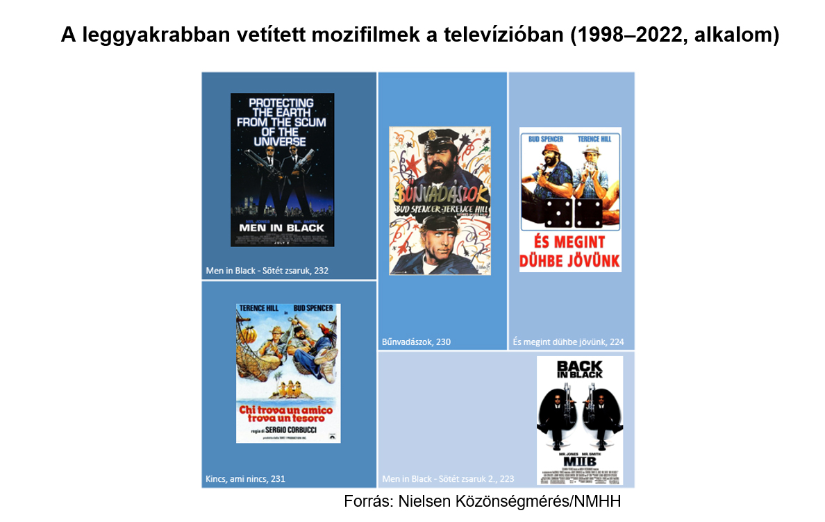 Összetett diagram. A leggyakrabban vetített mozifilmek a televízióban (1998–2022, alkalom). Az adatok forrása a kép alatti táblázatban érhető el.