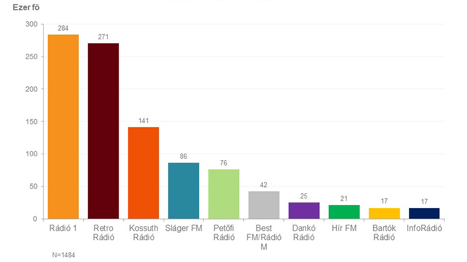 Oszlopdiagram. Budapesti napi hallgatottság – a 10 legnagyobb hallgatottságú rádió (2023. augusztus-október). Az ábrázolt adatok a kép alatti táblázatban érhetők el.
