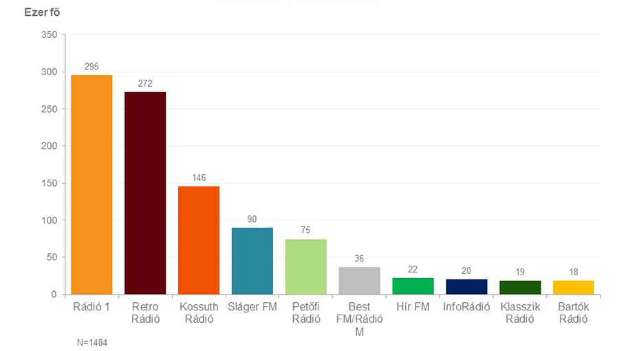 Oszlopdiagram. Budapesti napi hallgatottság – a 10 legnagyobb hallgatottságú rádió (2023. szeptember-november). Az ábrázolt adatok a kép alatti táblázatban érhetők el.