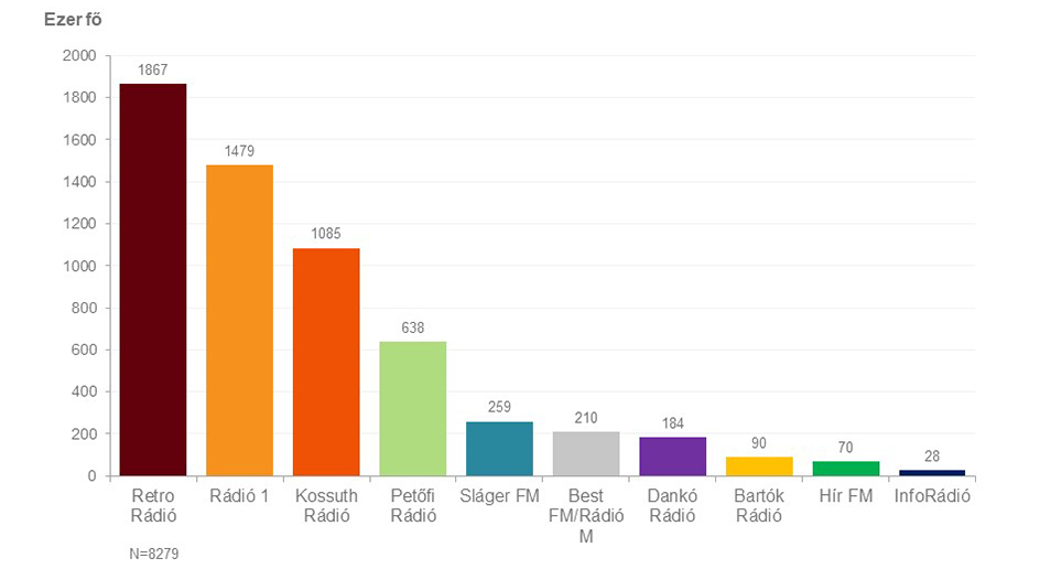Oszlopdiagram. Országos napi rádióhallgatottság (2023. október-december). Az ábrázolt adatok a kép alatti táblázatban érhetők el.