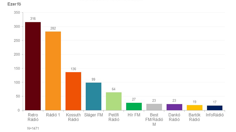 Oszlopdiagram. Budapesti napi hallgatottság – a 10 legnagyobb hallgatottságú rádió (2023. december-2024. február). Az ábrázolt adatok a kép alatti táblázatban érhetők el.
