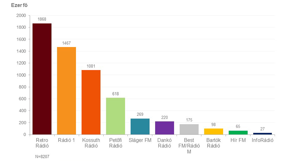 Oszlopdiagram. Országos napi rádióhallgatottság (2023. december-2024. február). Az ábrázolt adatok a kép alatti táblázatban érhetők el.