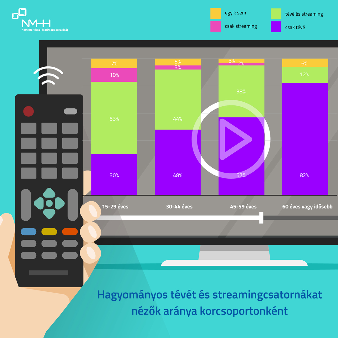 Hagyományos tévét és streamingcsatornákat nézők aránya korcsoportonként. (Illusztráció)