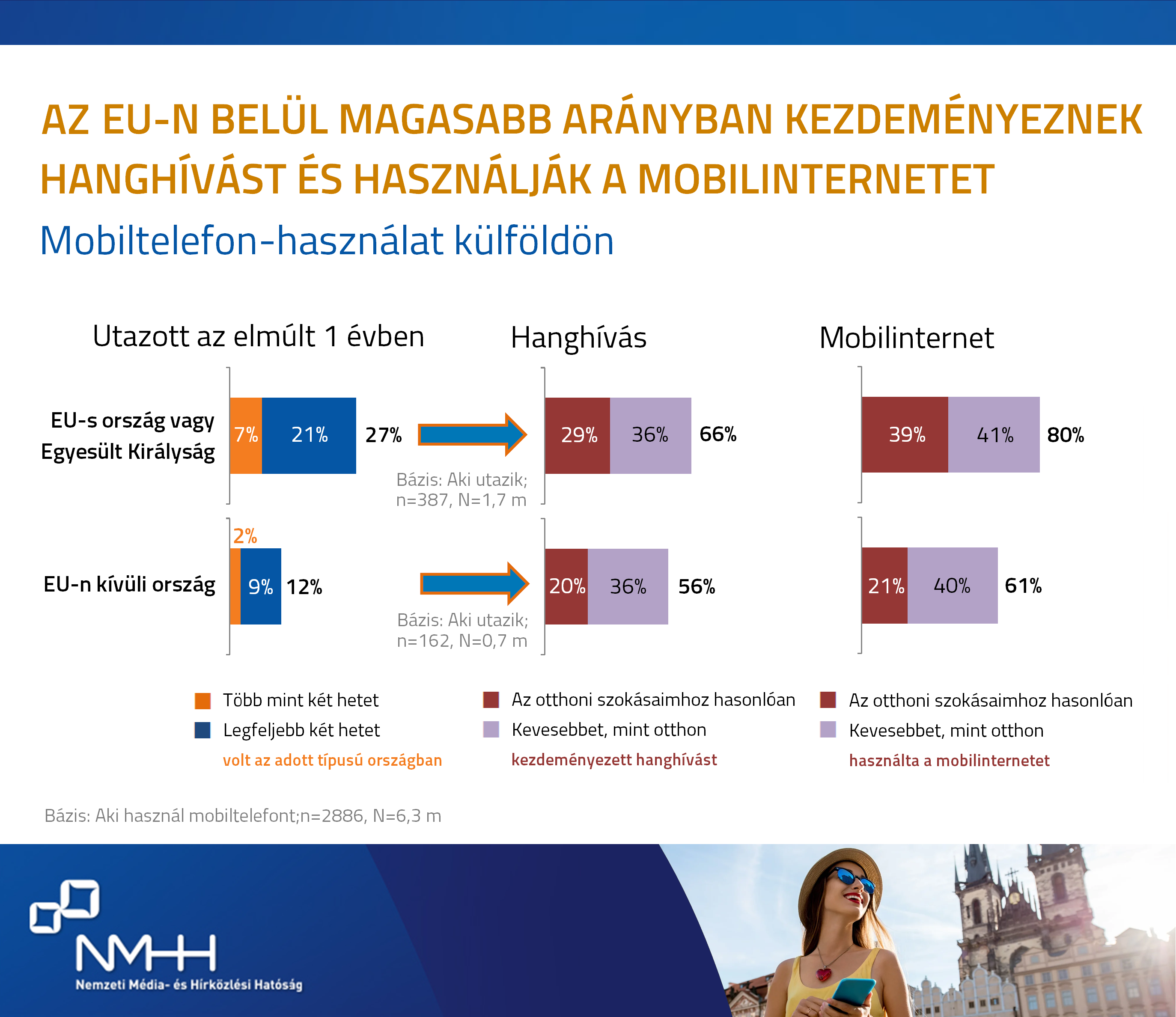 Illusztráció: mobiltelefon-használat külföldön. A képhez adattábla nem tartozik.