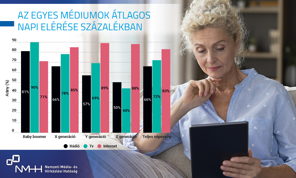 Az egyes médiumok átlagos napi elérése százalékban. A grafikonon található adatok az alábbi linken olvashatóak: https://infogram.com/8-abra-az-egyes-mediumok-atlagos-napi-elerese-szazalekban-2024-elso-negyedeveben-1h9j6q70nd8o54g