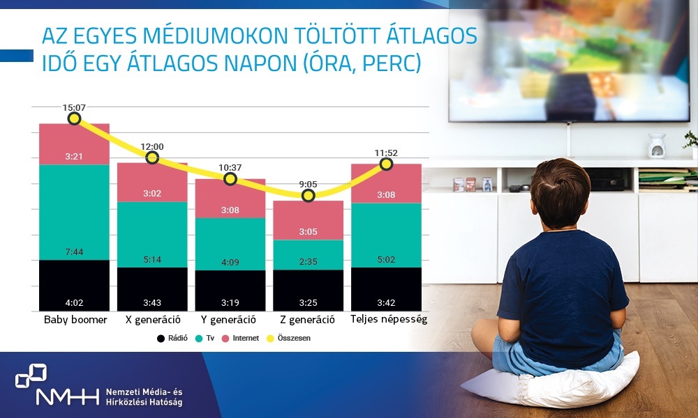 Az egyes médiumokon töltött átlagos idő egy átlagos napon (óra, perc).  grafikonon található adatok az alábbi linken olvashatóak: https://infogram.com/9-abra-az-egyes-mediumokon-toltott-atlagos-ido-egy-atlagos-napon-ora-perc-2024-elso-negyedeveben-1h9j6q70ndwq54g
