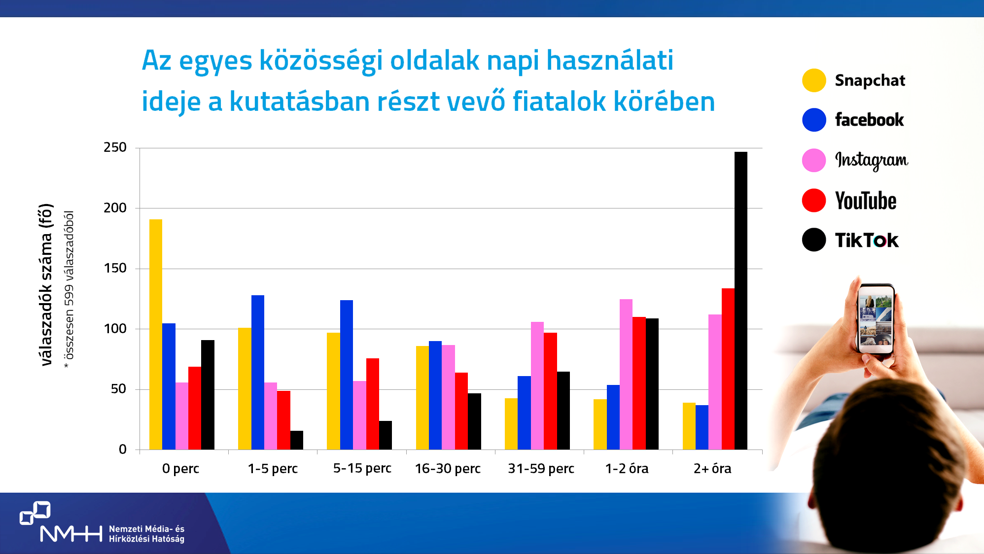 Grafikon: Az egyes közösségi oldalak napi használati ideje a kutatásban részt vevő fiatalok körében. A grafikonhoz tartozó adattáblák a következő linken érhetőek el: https://onlineplatformok.hu/files/c6676e4e-15ac-44a3-af9b-5dfb28548732.pdf