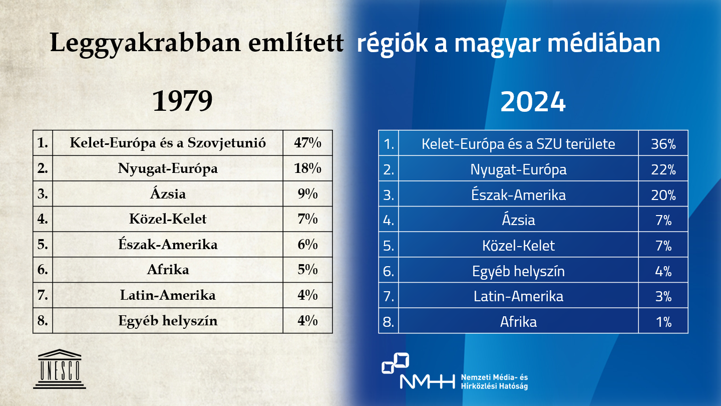 Leggyakrabban említett régiók a magyar médiában, 1979 és 2024. Az adatok letölthetőek az alábbi linken: https://infogram.com/leggyakrabban-emlitett-regiok-a-magyar-mediaban-1979-es-2024-1hnp27eo0z0ky4g