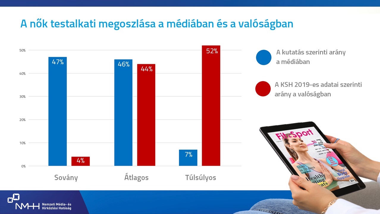 Diagram: A női testalkati megoszlása a médiában és a valóságban. Az adatok elérhetőek az alábbi linken: https://infogram.com/5-abra-testalkati-elteres-a-mediaban-es-a-valosagban-1h7v4pdjg9j9j4k