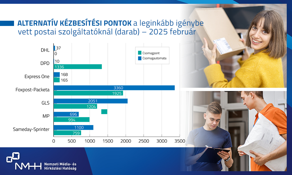 Alternatív kézbesítési pontok a leginkább igénybe vett postai szolgáltatóknál (darab) – 2025 február. A grafikon adatai az alábbi linken érhetőek el: https://infogram.com/alternativ-kezbesitesi-pontok-2025-februar-1h9j6q7xvk7ov4g