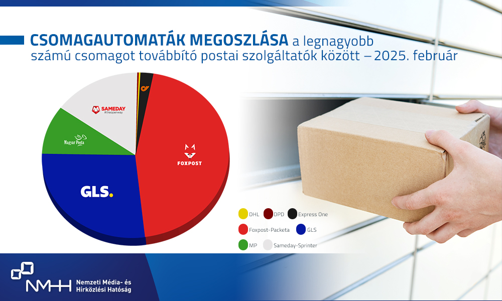 Csomagautomaták aránya – 2025. február. A grafikon adatai az alábbi lnken érhetőek el: https://infogram.com/csomagautomatak-megoszlasa-magyarorszagon-2025-februar-1h0r6rzxlyn3l4e