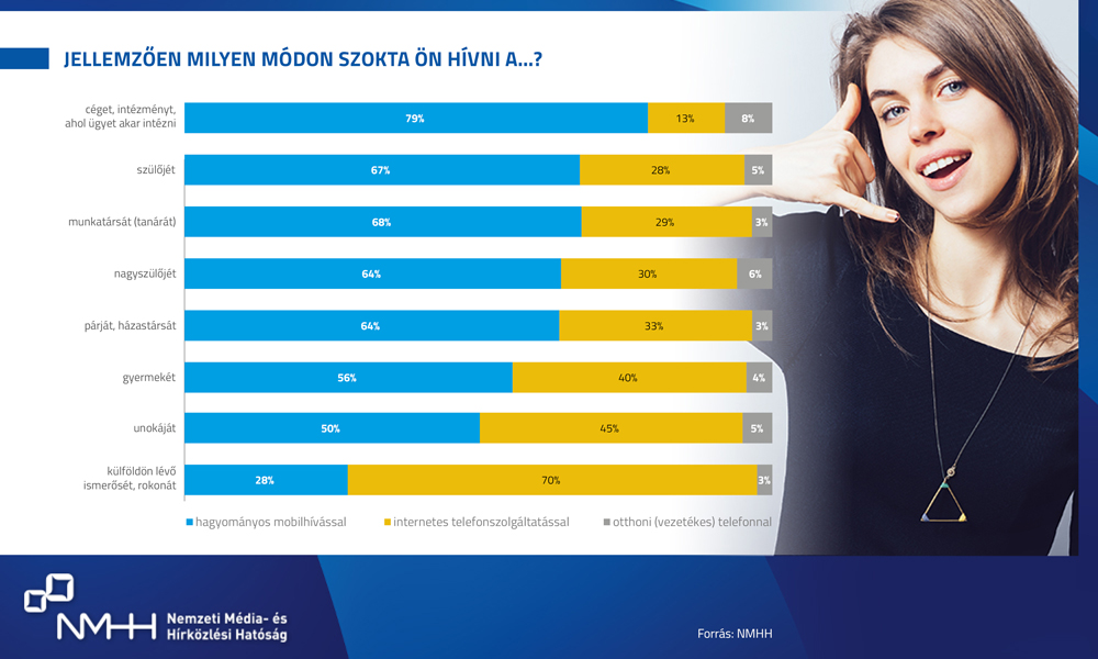 Grafikon: Jellemzően milyen módon szokta ön hívni a…? Az adatok az alatta található táblázatban találhatóak. 