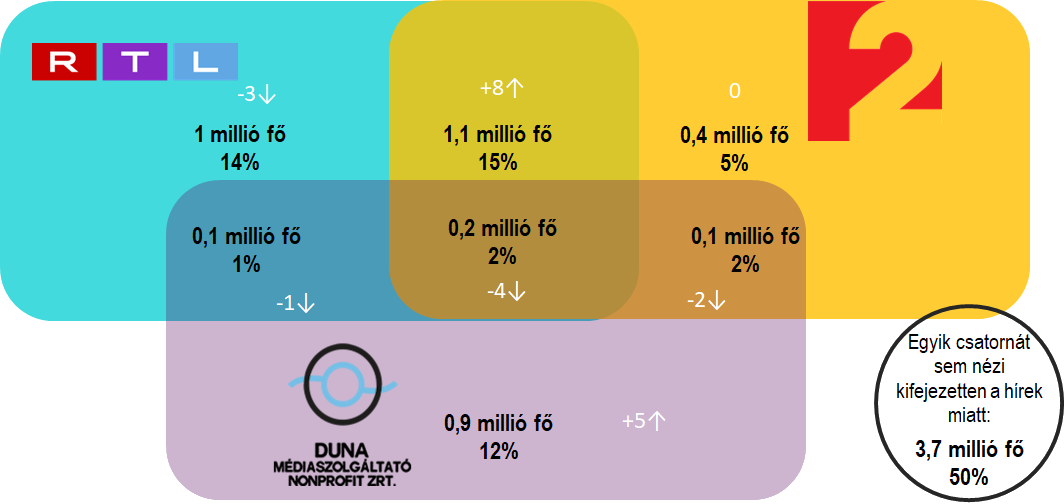 Az infografikán ábrázolt adatok a kép alatti táblázatban érhetők el Infografika: a hírek iránti érdeklődés és médiatípusok alapján kialakított hírfogyasztási csoportok a 16‒75 év közötti internethasználók körében 2025. januárban