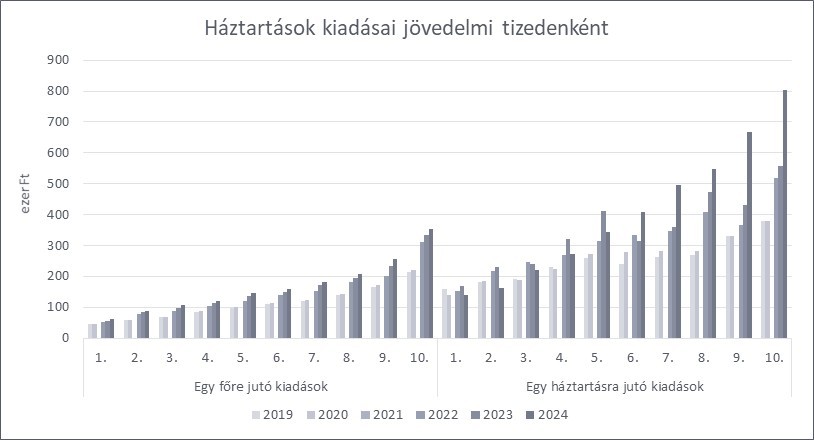 Grafikon. A magyarázat és a teljes adattartalom a kép alatt érhető el.
