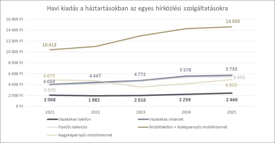 Grafikon. A magyarázat és a teljes adattartalom a kép alatt érhető el.
