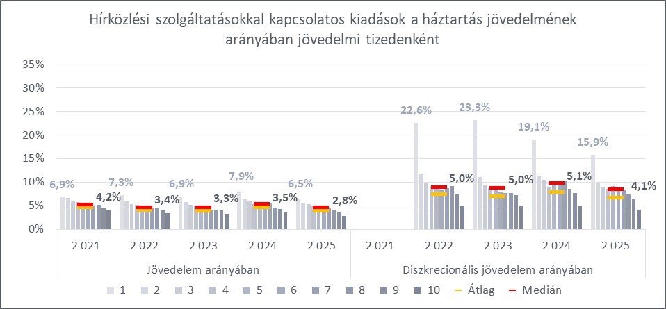 Grafikon. A magyarázat és a teljes adattartalom a kép alatt érhető el.