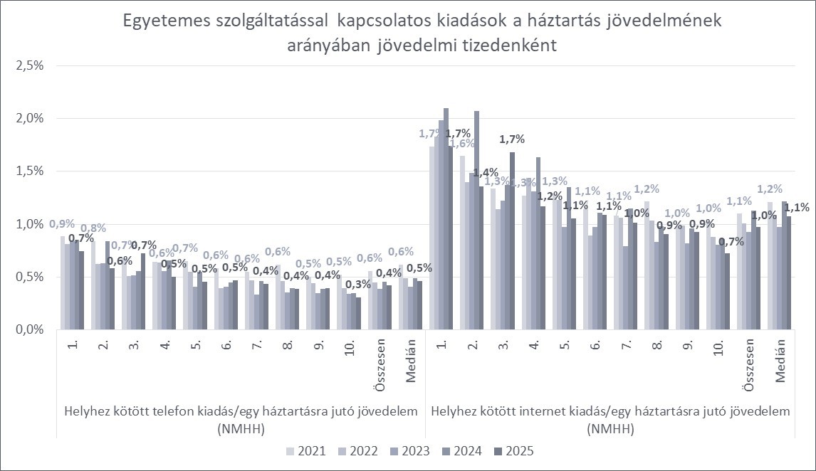 Grafikon. A magyarázat és a teljes adattartalom a kép alatt érhető el.