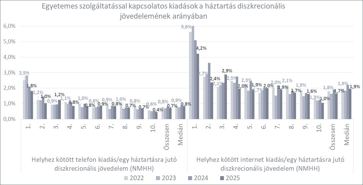 Grafikon. A magyarázat és a teljes adattartalom a kép alatt érhető el.