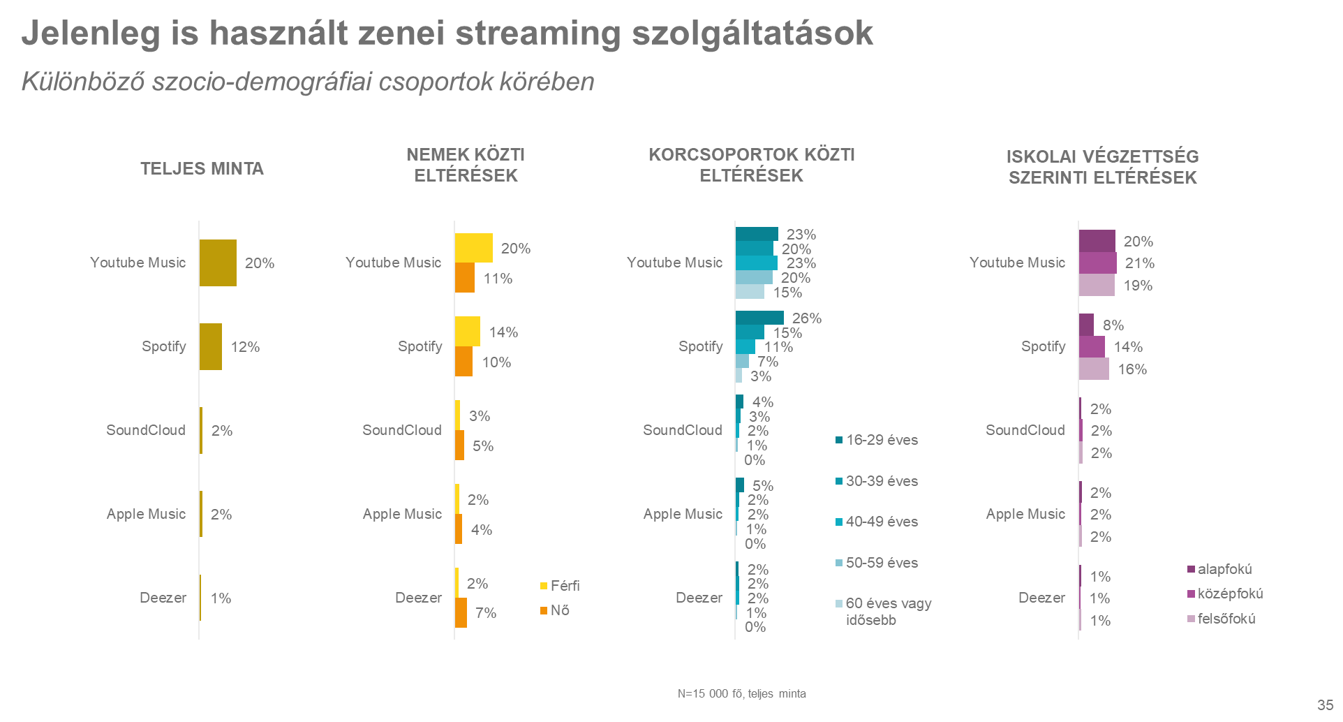Diagram. Jelenleg is használt zenei streaming szolgáltatások Különböző szocio-demográfiai csoportok körében. Az ábrázolt adatok a kép alatti táblázatokban érhetők el.