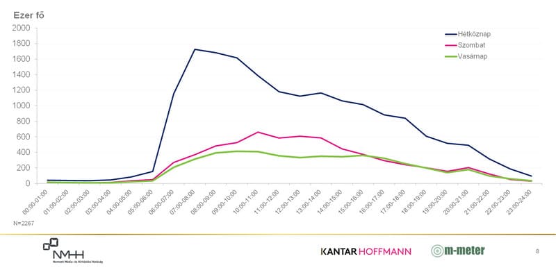 Vonaldiagram. Budapesti rádiók napi hallgatottsági görbéje óránkénti idősávokban hétköznap, szombaton és vasárnap.