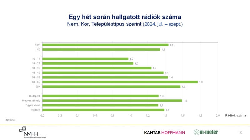 Az egy hét során hallgatott rádiók száma (átlag) nemenként, korcsoportonként és településtípus szerint