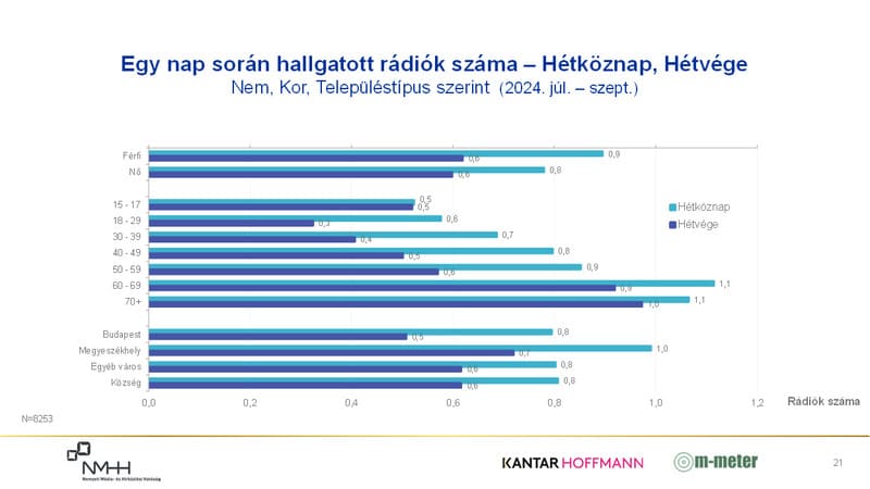 Az egy nap során hallgatott rádiók száma (átlag) nemenként, korcsoportonként és településtípus szerint, hétköznap és hétvégén